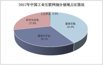 2018年中國工業互聯網行業發展現狀及前景分析 競爭加劇下的創新與機遇